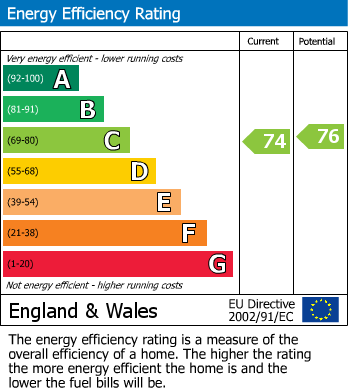 EPC Graph for Station Road, Heathfield, East Sussex