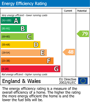 EPC Graph for Lansdowne Way, Hailsham, East Sussex