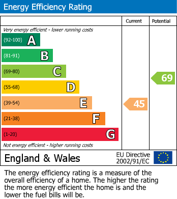 EPC Graph for Waldron, Heathfield, East Sussex