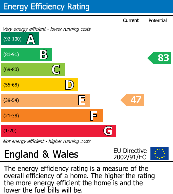 EPC Graph for Hankham, Pevensey, East Sussex