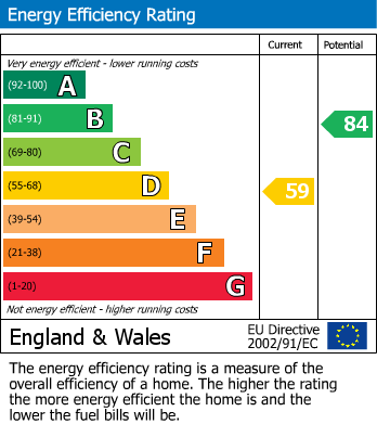 EPC Graph for Newick, Lewes, East Sussex