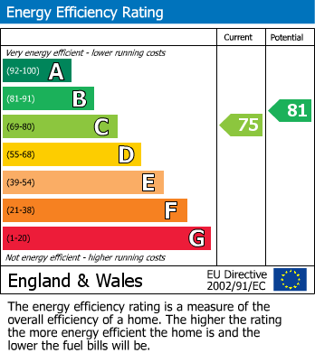 EPC Graph for Silverdale Road, Eastbourne, East Sussex