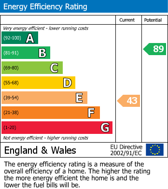 EPC Graph for Horam, Heathfield, East Sussex