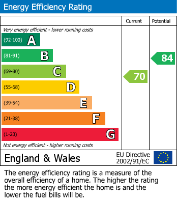 EPC Graph for Cross in Hand, Heathfield, East Sussex