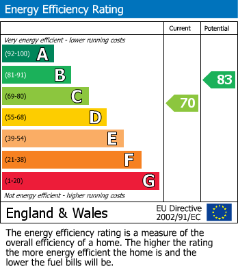 EPC Graph for Bay Pond Road, Eastbourne, East Sussex