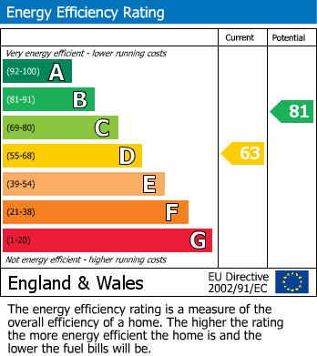 EPC Graph for Downsview, Heathfield, East Sussex