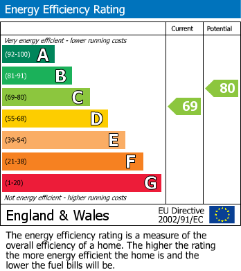 EPC Graph for London Road, Hailsham, East Sussex