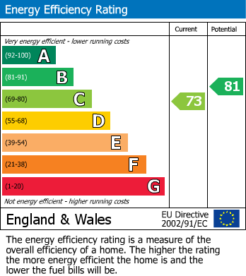 EPC Graph for Eugene Way, Eastbourne, East Sussex