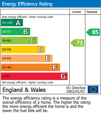 EPC Graph for Lansdowne Road, Hailsham, East Sussex