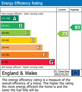 EPC Graph for South Road, Hailsham, East Sussex