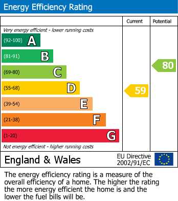 EPC Graph for Hellingly, Hailsham, East Sussex