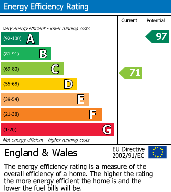 EPC Graph for Windmill Hill, Hailsham, East Sussex