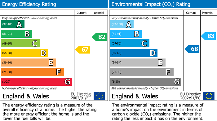 EPC Graph for Lower Dicker, Hailsham, East Sussex