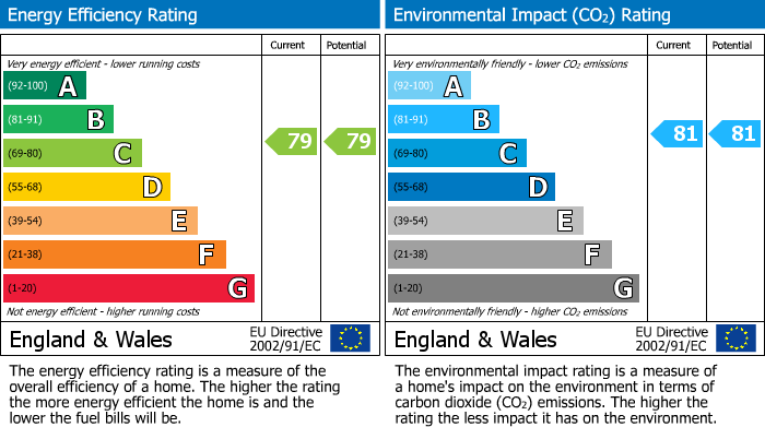 EPC Graph for Royal Parade, Eastbourne, East Sussex