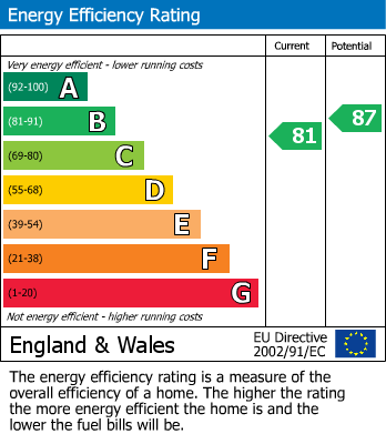 EPC Graph for Gosford Way, Polegate, East Sussex